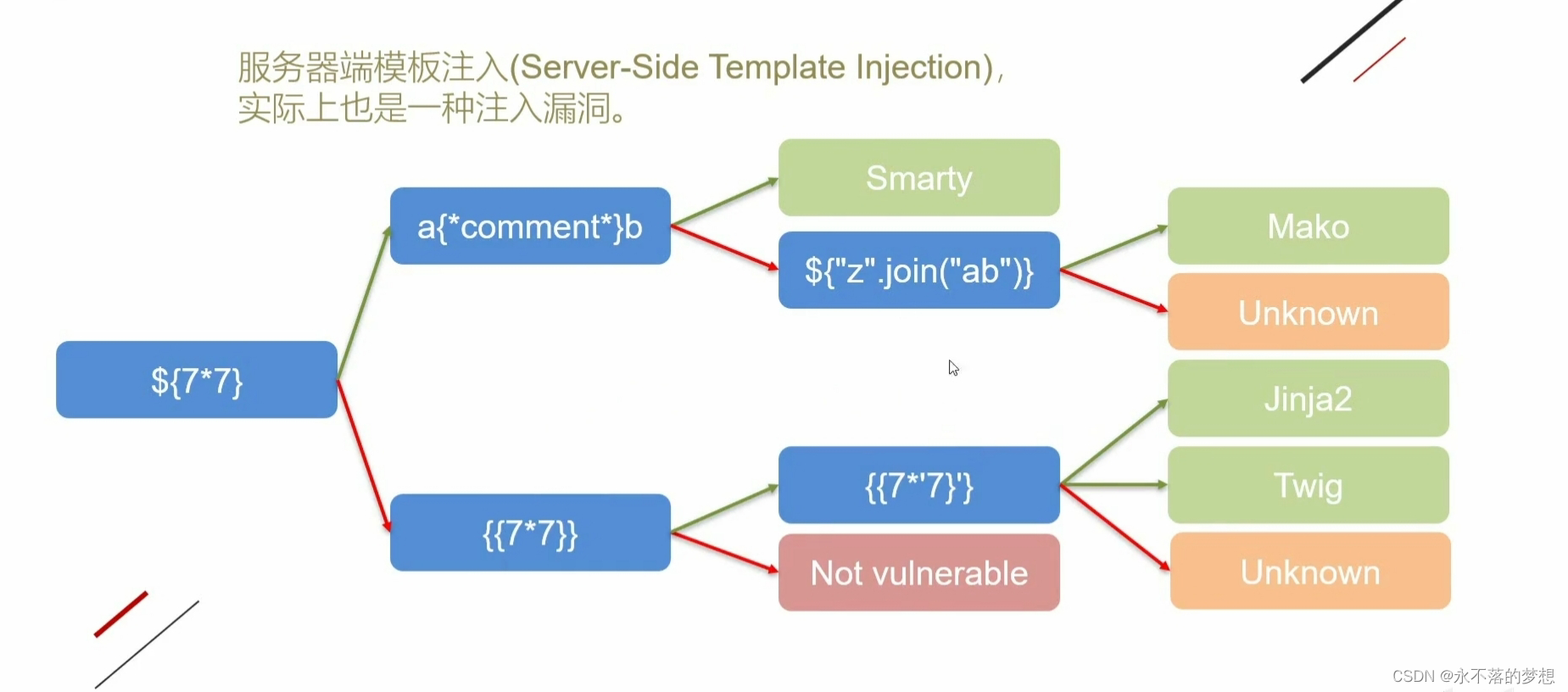 专题9 SSTI（补充）