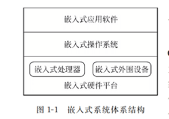 嵌入式系统原理与设计期末重点